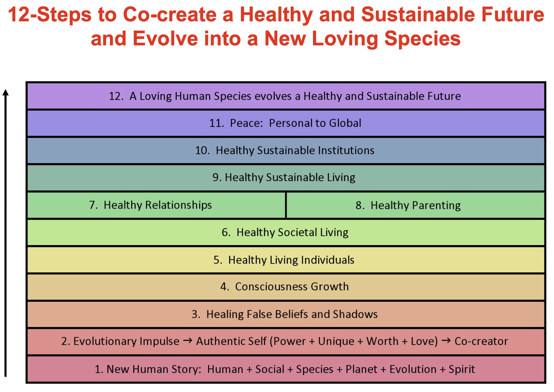 12-Steps to Co-create a Healthy and Sustainable Future and Evolve into a New Loving Species
